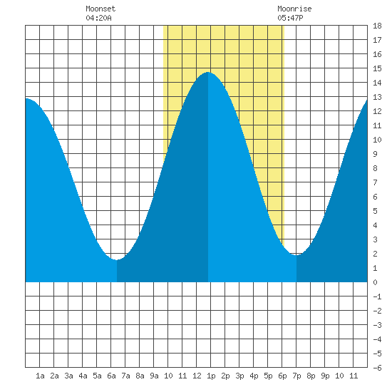 Iliamna Bay tide chart for Friday, November 4, 2022