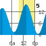 Iliamna Bay tide chart for Saturday, November 5, 2022