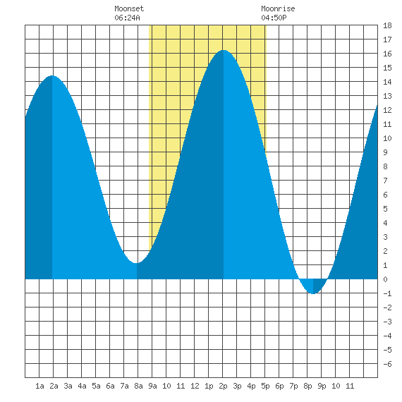 Iliamna Bay tide chart for Sunday, November 6, 2022