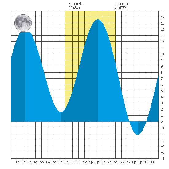 Iliamna Bay tide chart for Tuesday, November 8, 2022