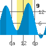 Iliamna Bay tide chart for Wednesday, November 9, 2022