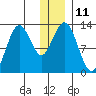 Iliamna Bay tide chart for Sunday, December 11, 2022