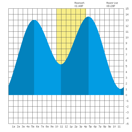 Iliamna Bay tide chart for Monday, December 12, 2022