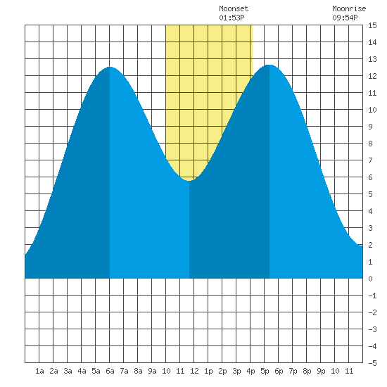 Iliamna Bay tide chart for Tuesday, December 13, 2022