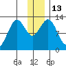 Iliamna Bay tide chart for Tuesday, December 13, 2022