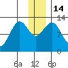 Iliamna Bay tide chart for Wednesday, December 14, 2022