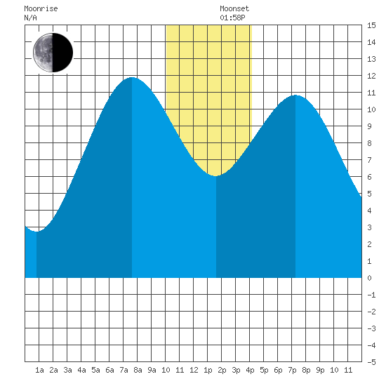Iliamna Bay tide chart for Thursday, December 15, 2022