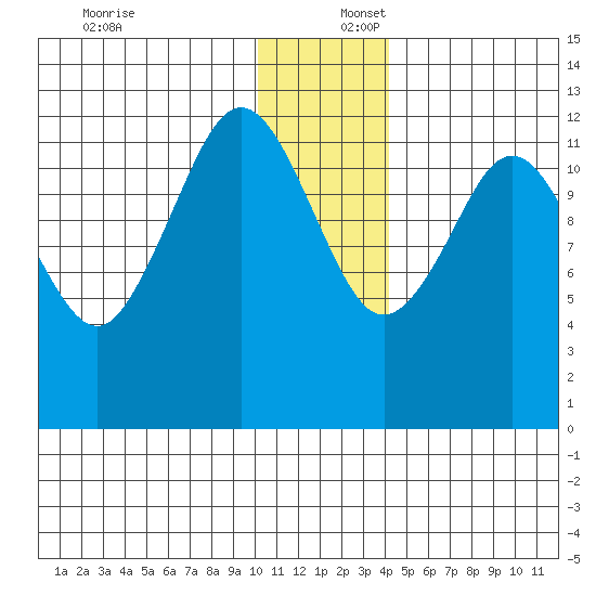 Iliamna Bay tide chart for Saturday, December 17, 2022