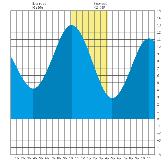 Iliamna Bay tide chart for Sunday, December 18, 2022