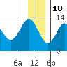 Iliamna Bay tide chart for Sunday, December 18, 2022