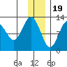 Iliamna Bay tide chart for Monday, December 19, 2022