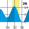 Iliamna Bay tide chart for Tuesday, December 20, 2022