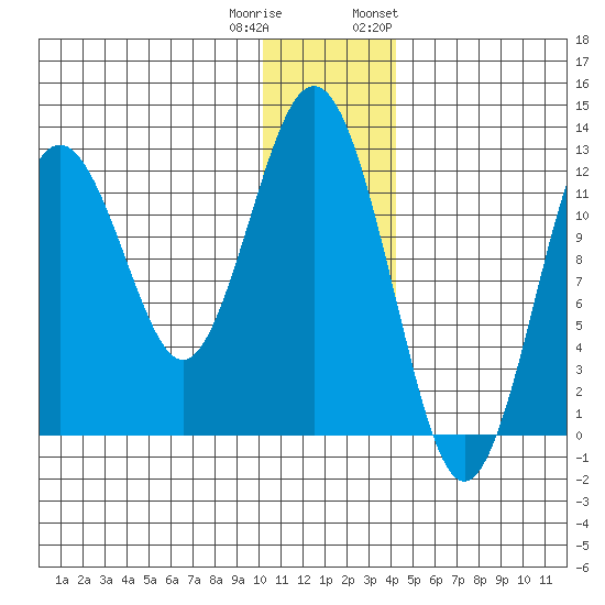 Iliamna Bay tide chart for Wednesday, December 21, 2022