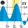 Iliamna Bay tide chart for Friday, December 23, 2022