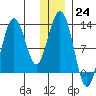 Iliamna Bay tide chart for Saturday, December 24, 2022