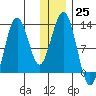 Iliamna Bay tide chart for Sunday, December 25, 2022