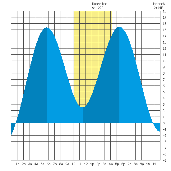 Iliamna Bay tide chart for Tuesday, December 27, 2022