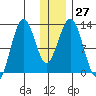 Iliamna Bay tide chart for Tuesday, December 27, 2022