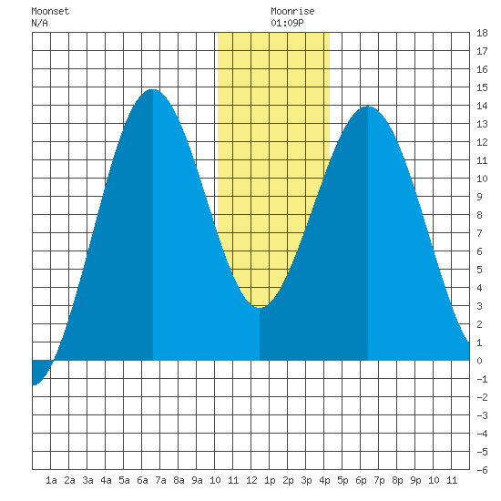 Iliamna Bay tide chart for Wednesday, December 28, 2022