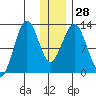 Iliamna Bay tide chart for Wednesday, December 28, 2022