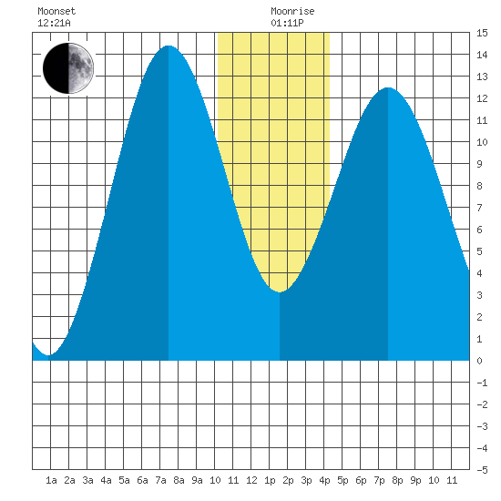 Iliamna Bay tide chart for Thursday, December 29, 2022