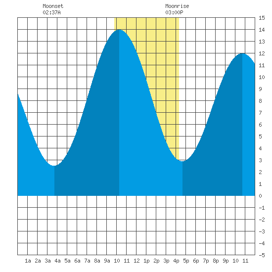 Iliamna Bay tide chart for Friday, December 2, 2022