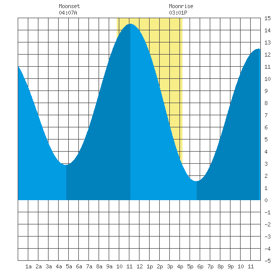 Iliamna Bay tide chart for Saturday, December 3, 2022