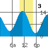 Iliamna Bay tide chart for Saturday, December 3, 2022