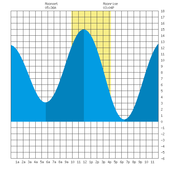 Iliamna Bay tide chart for Sunday, December 4, 2022