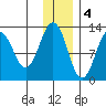 Iliamna Bay tide chart for Sunday, December 4, 2022