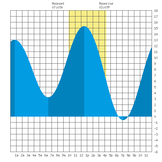 Iliamna Bay tide chart for Monday, December 5, 2022