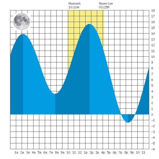 Iliamna Bay tide chart for Wednesday, December 7, 2022
