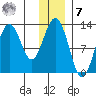 Iliamna Bay tide chart for Wednesday, December 7, 2022