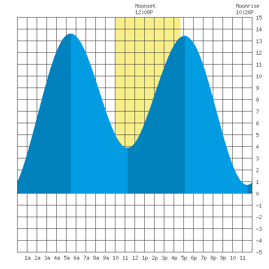 Iliamna Bay tide chart for Wednesday, January 11, 2023
