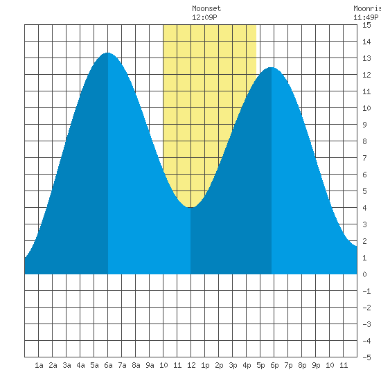 Iliamna Bay tide chart for Thursday, January 12, 2023