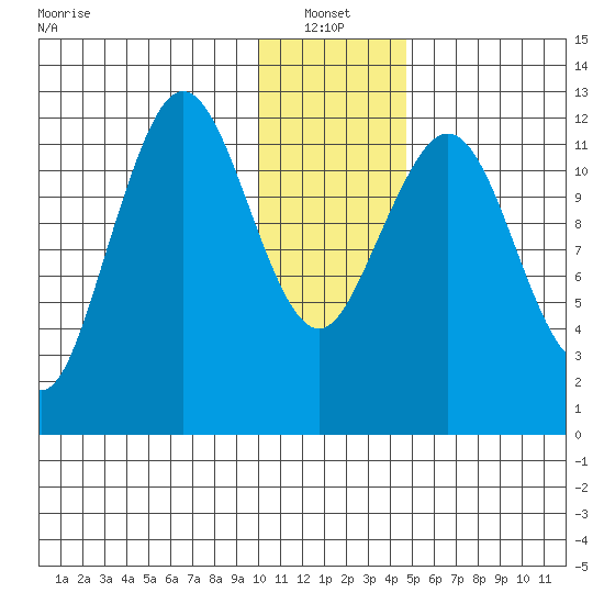 Iliamna Bay tide chart for Friday, January 13, 2023