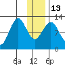 Iliamna Bay tide chart for Friday, January 13, 2023