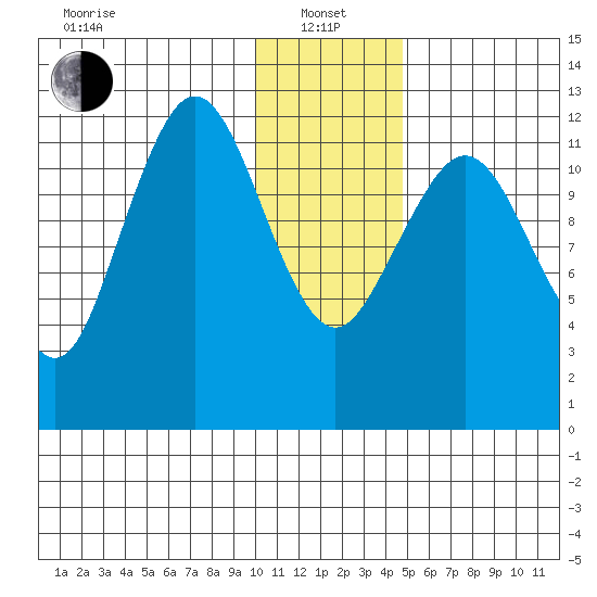 Iliamna Bay tide chart for Saturday, January 14, 2023