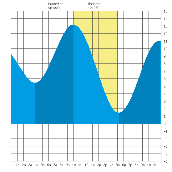 Iliamna Bay tide chart for Tuesday, January 17, 2023