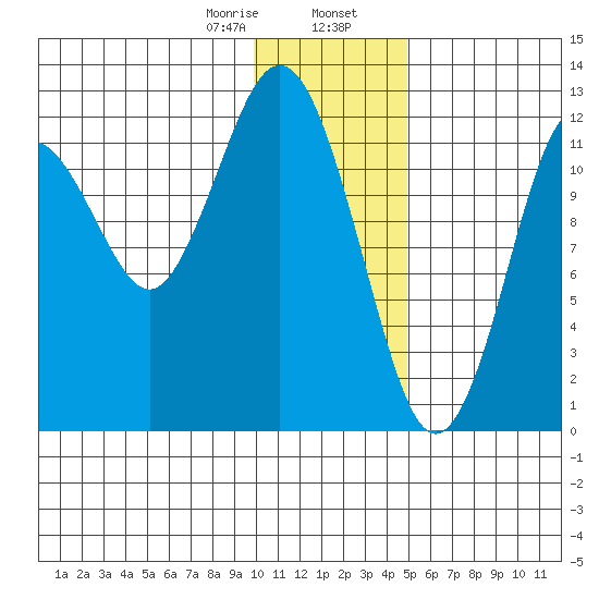 Iliamna Bay tide chart for Wednesday, January 18, 2023