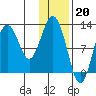 Iliamna Bay tide chart for Friday, January 20, 2023