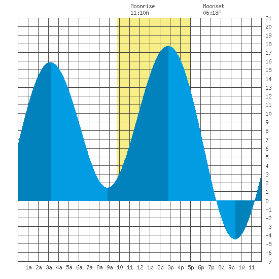 Iliamna Bay tide chart for Sunday, January 22, 2023