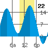 Iliamna Bay tide chart for Sunday, January 22, 2023