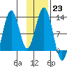 Iliamna Bay tide chart for Monday, January 23, 2023