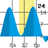 Iliamna Bay tide chart for Tuesday, January 24, 2023