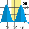 Iliamna Bay tide chart for Wednesday, January 25, 2023