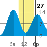 Iliamna Bay tide chart for Friday, January 27, 2023