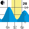 Iliamna Bay tide chart for Saturday, January 28, 2023
