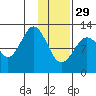 Iliamna Bay tide chart for Sunday, January 29, 2023