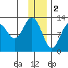 Iliamna Bay tide chart for Monday, January 2, 2023